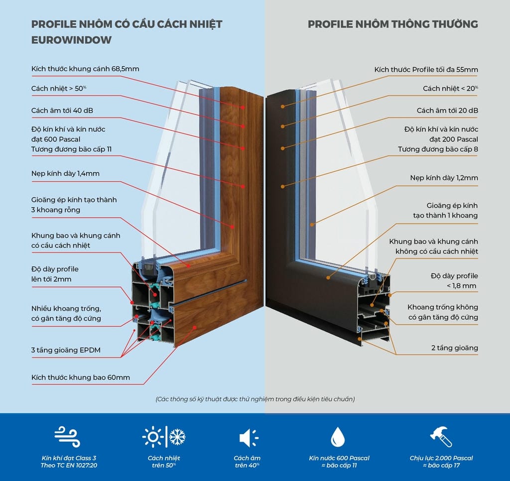 cửa nhôm eurowindow giải mã sức hút và đánh giá từ a-z