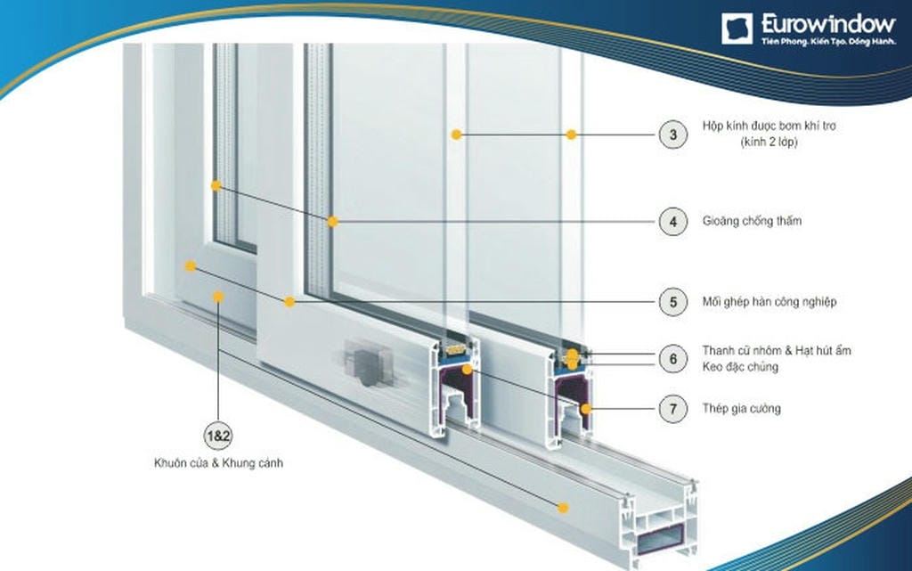 cấu tạo cửa uPVC